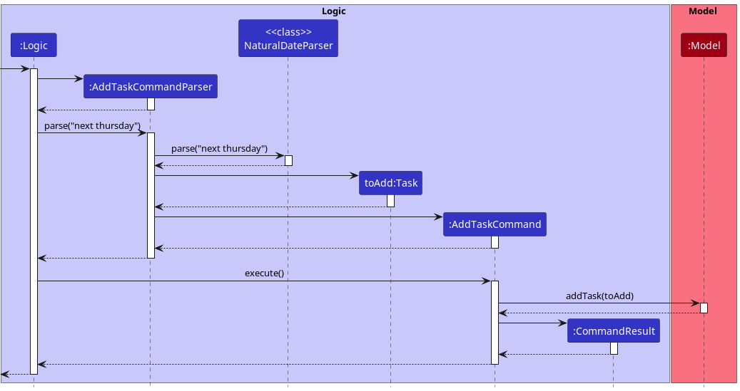 Interactions Inside the Logic Component for the `add Add error handling by/next thursday m/CS2103T` Command