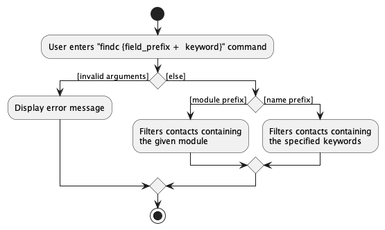 Activity diagram for execution of a findc command