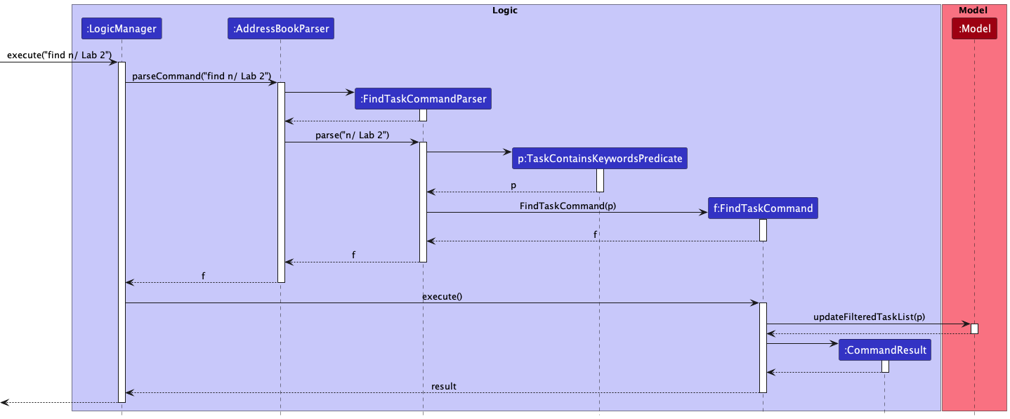 Interactions Inside the Logic Component for the `find n/ Lab 2` Command