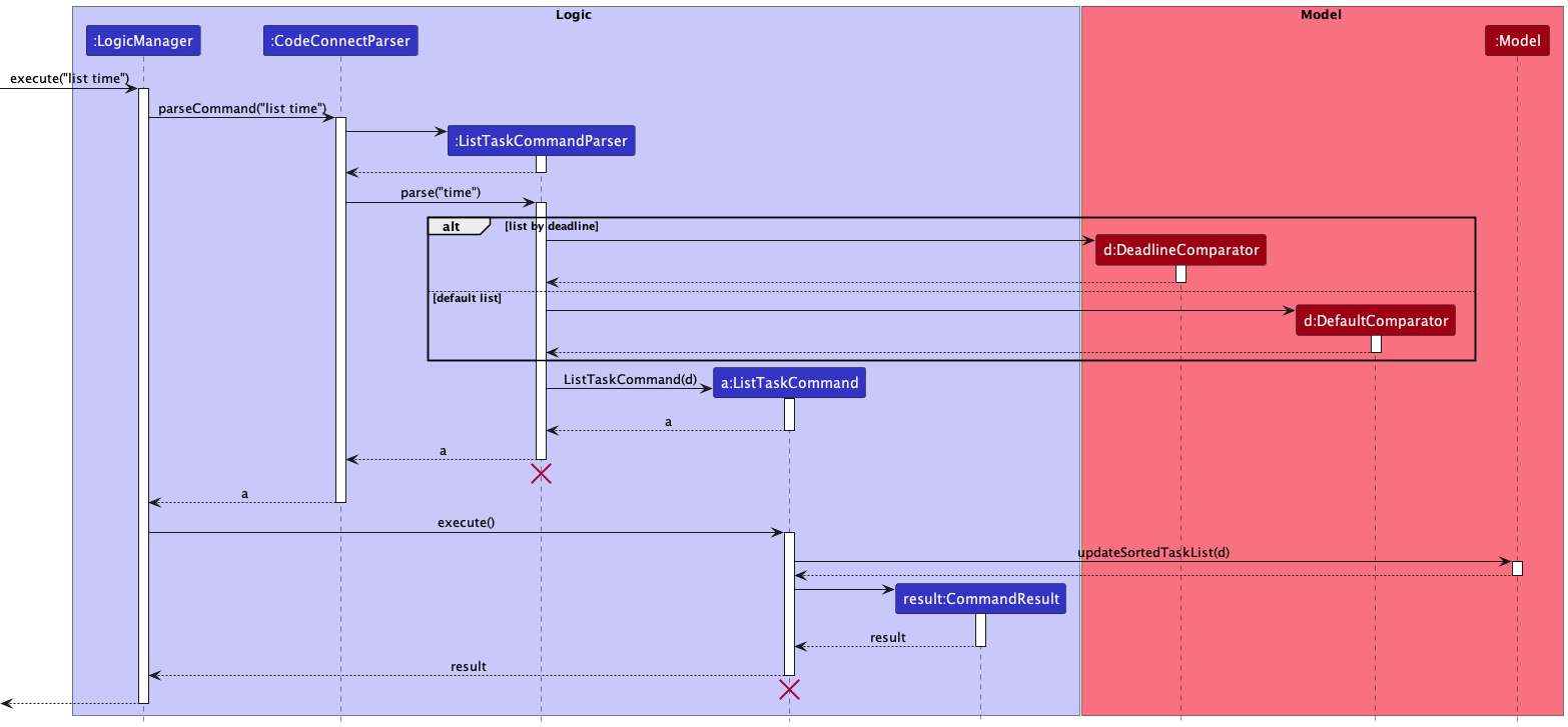 Interactions Inside the Logic Component for the `list time` Command