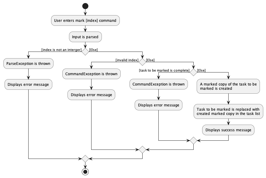 Activity diagram for execution of a mark command