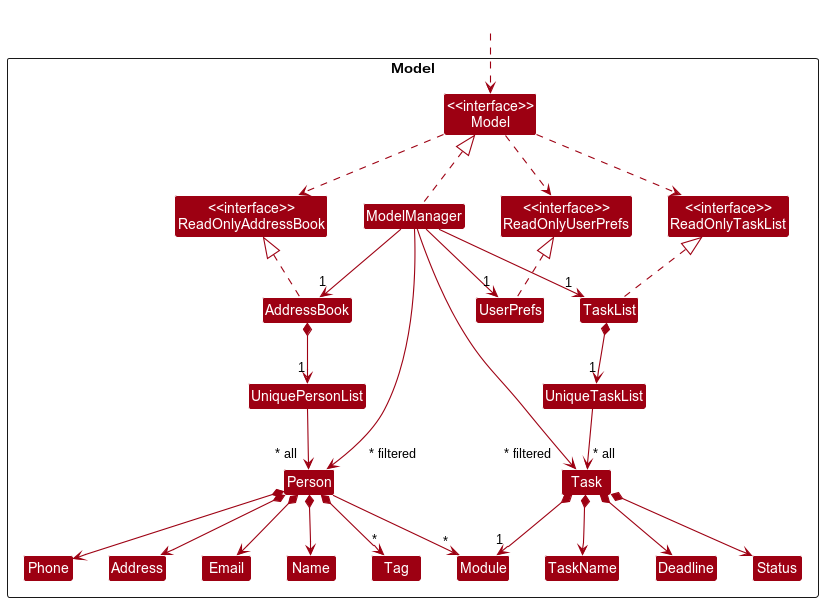 Model component class diagram