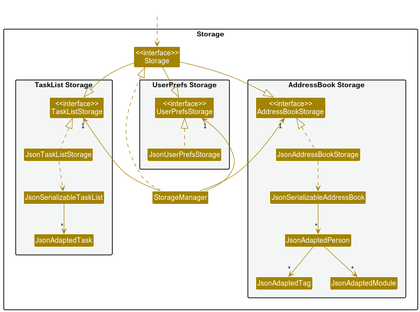 Storage component class diagram